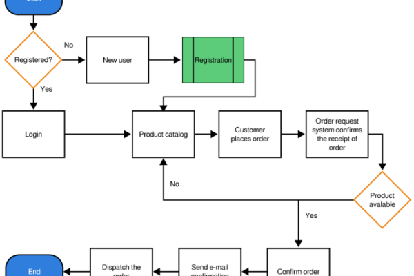 Contoh flowchart desain sistem